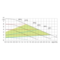 Насос циркуляційний Thermo Alliance LPSA 32/80/180 - 9 фото