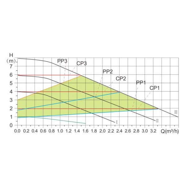 Насос циркуляційний Thermo Alliance LPSA 32/80/180 - 9 фото