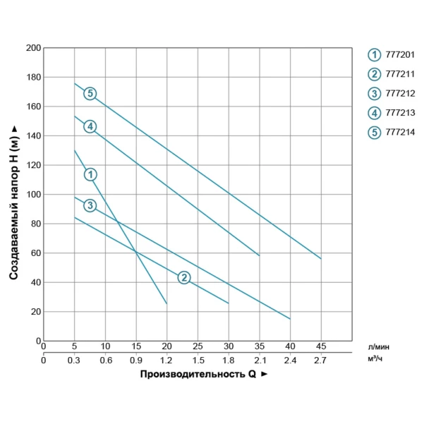 Насос шнековий 0.37кВт H 95(48)м Q 30(20)л/хв Ø96мм 10м кабелю AQUATICA 4QGDM1.2-50-0.37 (778211) - 1 фото