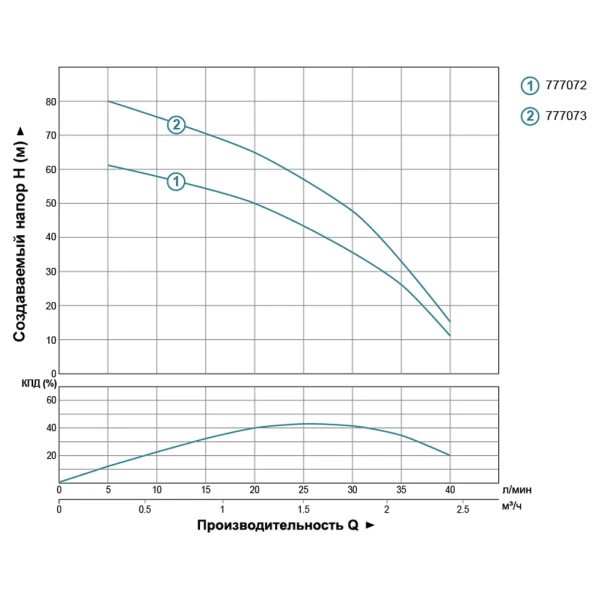 Насос відцентровий свердловинний 0.37кВт H 66(43)м Q 40(25)л/хв Ø66мм AQUATICA (DONGYIN) - 1 фото