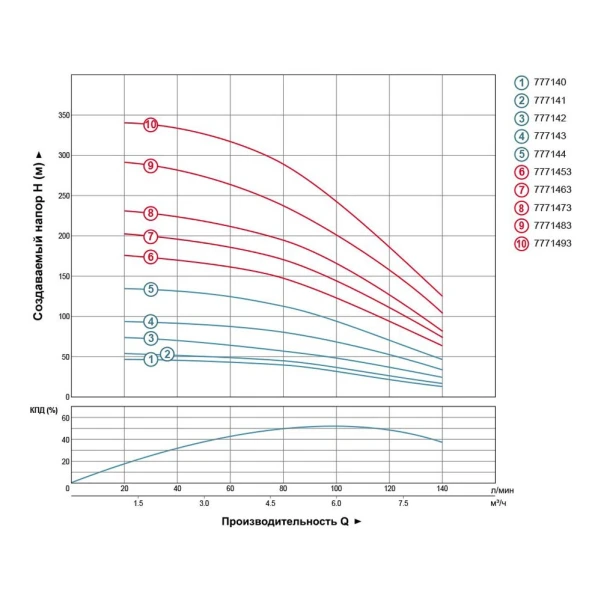Насос відцентровий 380В 4.0кВт H 245(163)м Q 140(100)л/хв Ø102мм (з 3х ЧАСТИН) AQUATICA (DONGYIN) - 2 фото