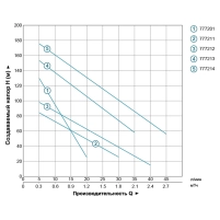 Насос шнековий свердловинний 1.1кВт H 190(116)м Q 45(25)л/хв Ø96мм (нерж) DONGYIN - 3 фото