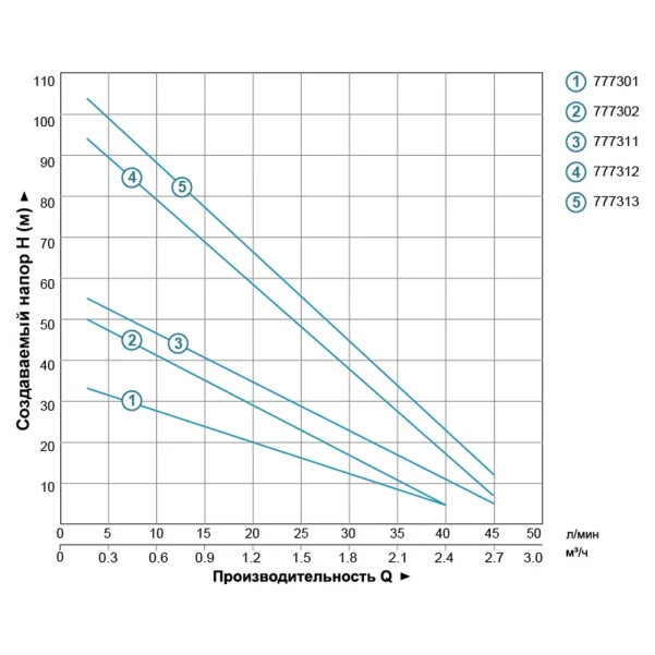 Насос вихровий свердловинний 1.1кВт H 100(38)м Q 45(30)л/хв Ø96мм DONGYIN - 5 фото