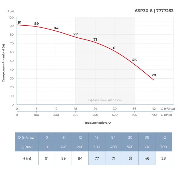 Насос відцентровий 380В 7.5кВт H 93(63)м Q 700(500)л/хв Ø145мм +пульт (з 3х ЧАСТИН) DONGYIN - 4 фото