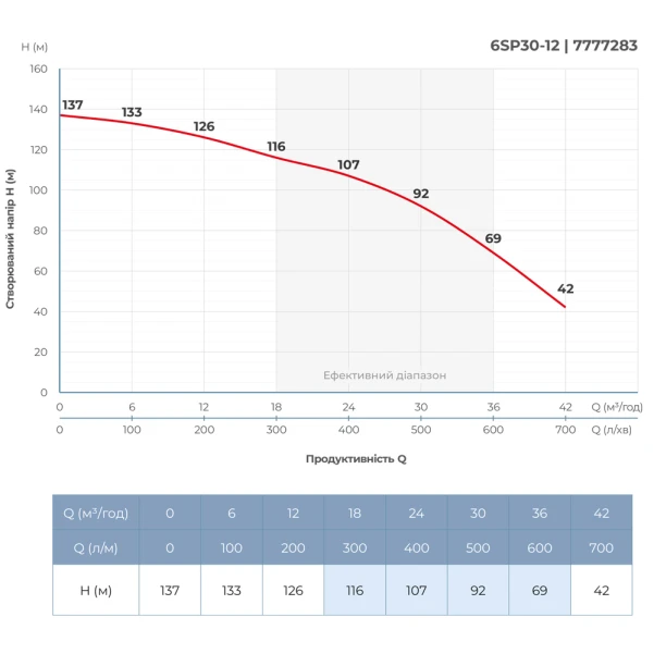 Насос відцентровий 380В 11кВт H 137(92)м Q 700(500)л/хв Ø145мм сталь+пульт (з 3х частин) DONGYIN - 4 фото