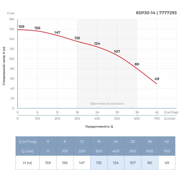 Насос відцентровий 380В 13кВт H 159(107)м Q 700(500)л/хв Ø145мм сталь+пульт (з 3х частин) DONGYIN - 4 фото