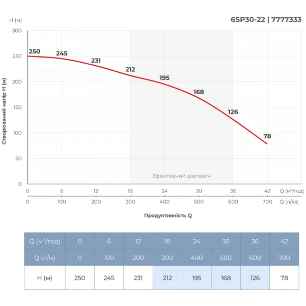 Насос відцентровий 380В 22кВт H 250(168)м Q 700(500)л/хв Ø145мм сталь+пульт (З 3х ЧАСТЕЙ) DONGYIN - 4 фото