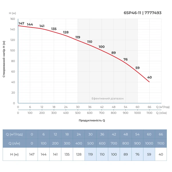 Насос відцентровий 380В 18.5кВт H 147(93)м Q 1100(800)л/хв Ø145мм сталь+пульт (з 3х частин) 6SP46-11 - 4 фото