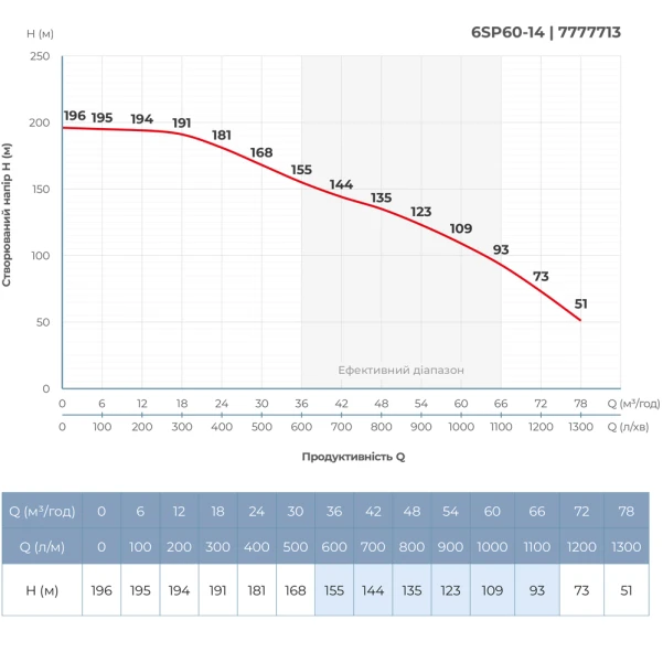 Насос відцентровий 380В 26кВт H 196(109)м Q 1300(1000)л/хв Ø145мм сталь+пульт (з 3х частин) DONGYIN - 4 фото