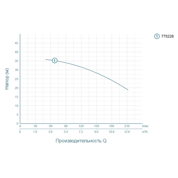 насос відцентровий 1.5кВт Hmax 37.5м Qmax 250л/хв Leo3.0 - 2 фото