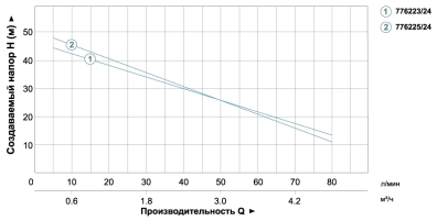 станція 1.1кВт Hmax 55м Qmax 80л/хв Leo (самовсмоктуючий насос) 24л Україна - 2 фото