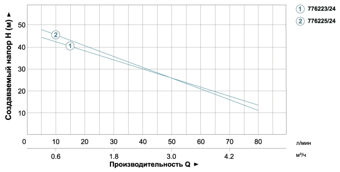 станція 1.1кВт Hmax 55м Qmax 80л/хв Leo (самовсмоктуючий насос) 24л Україна - 2 фото